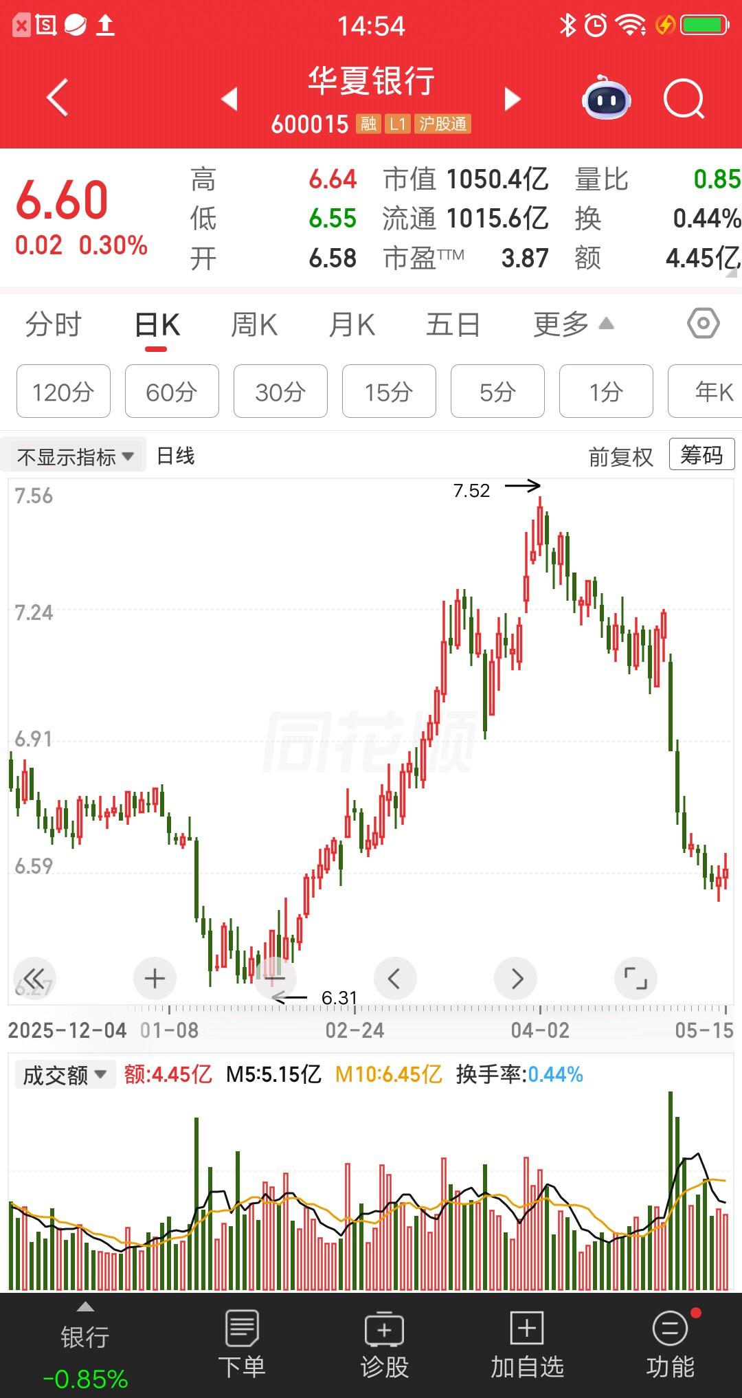 一位山西的股民，在6.6元的位置梭哈华夏银行，大概买了17万块。家人不同意他玩股