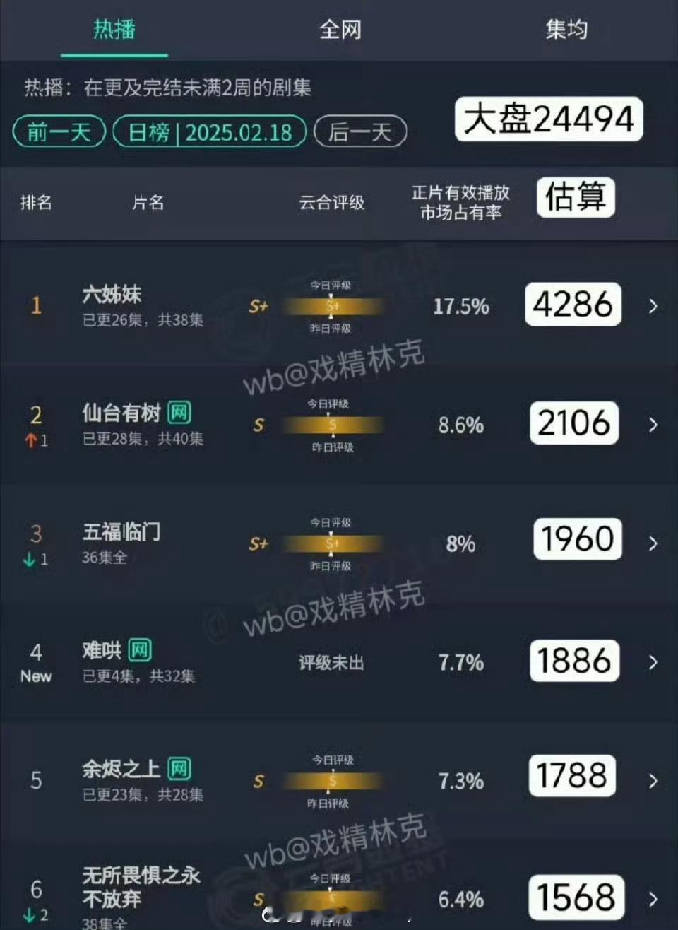 难哄云合估算首日1800w+，高开。我自己看了三集，这剧是这样的，看进去之后会被