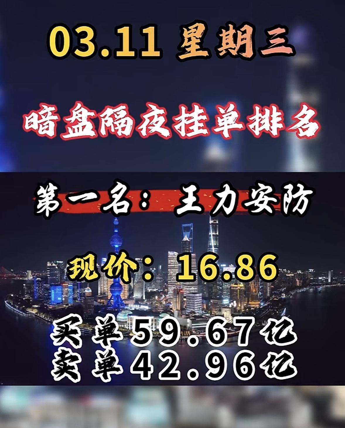 3月11日周三暗盘隔夜挂单排名揭晓。这可太让人兴奋了！第一名洲际油气，现价7