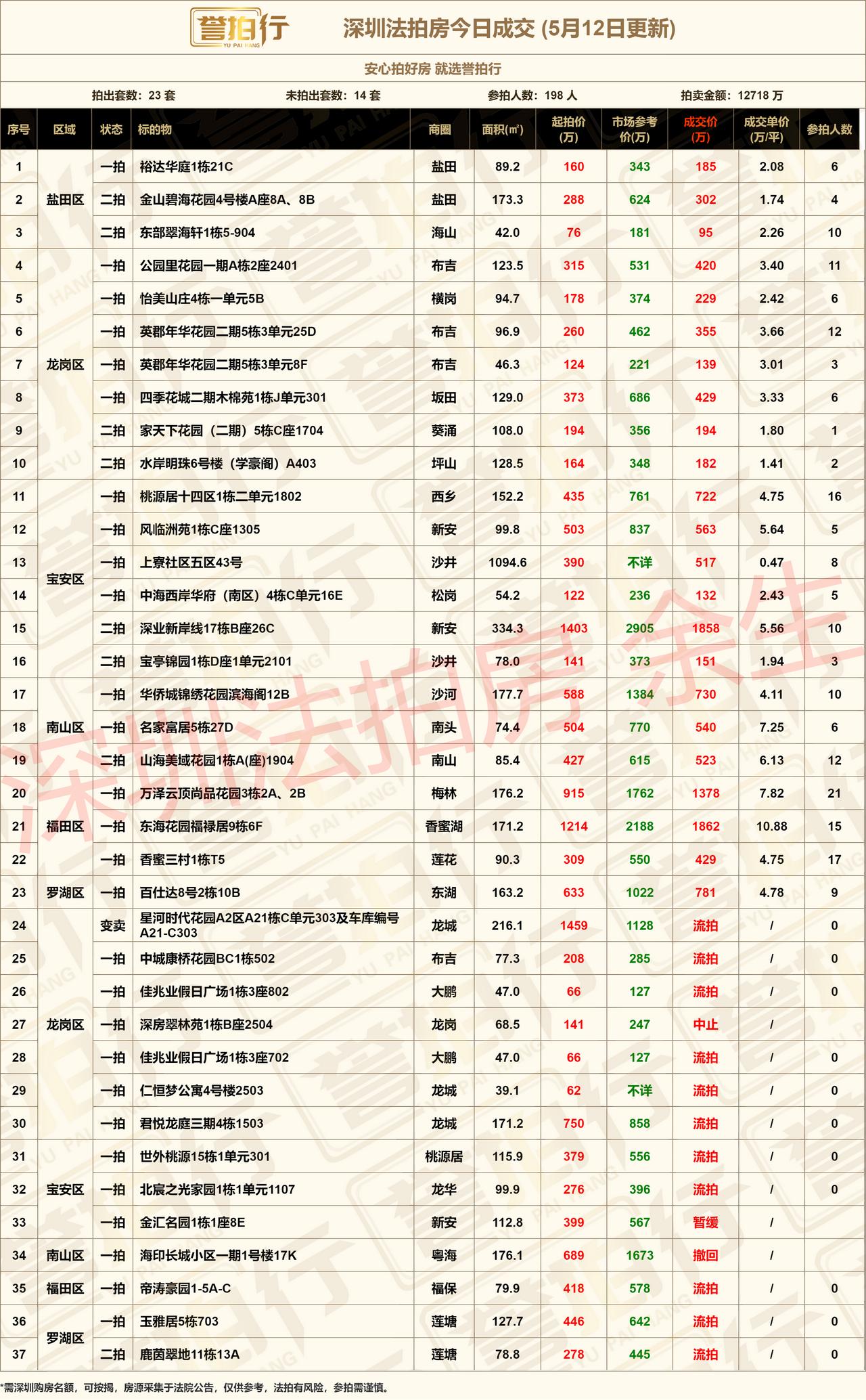 深圳法拍房：5.12成交，200人抢23套房~1、好房很火，成交23套，其中1