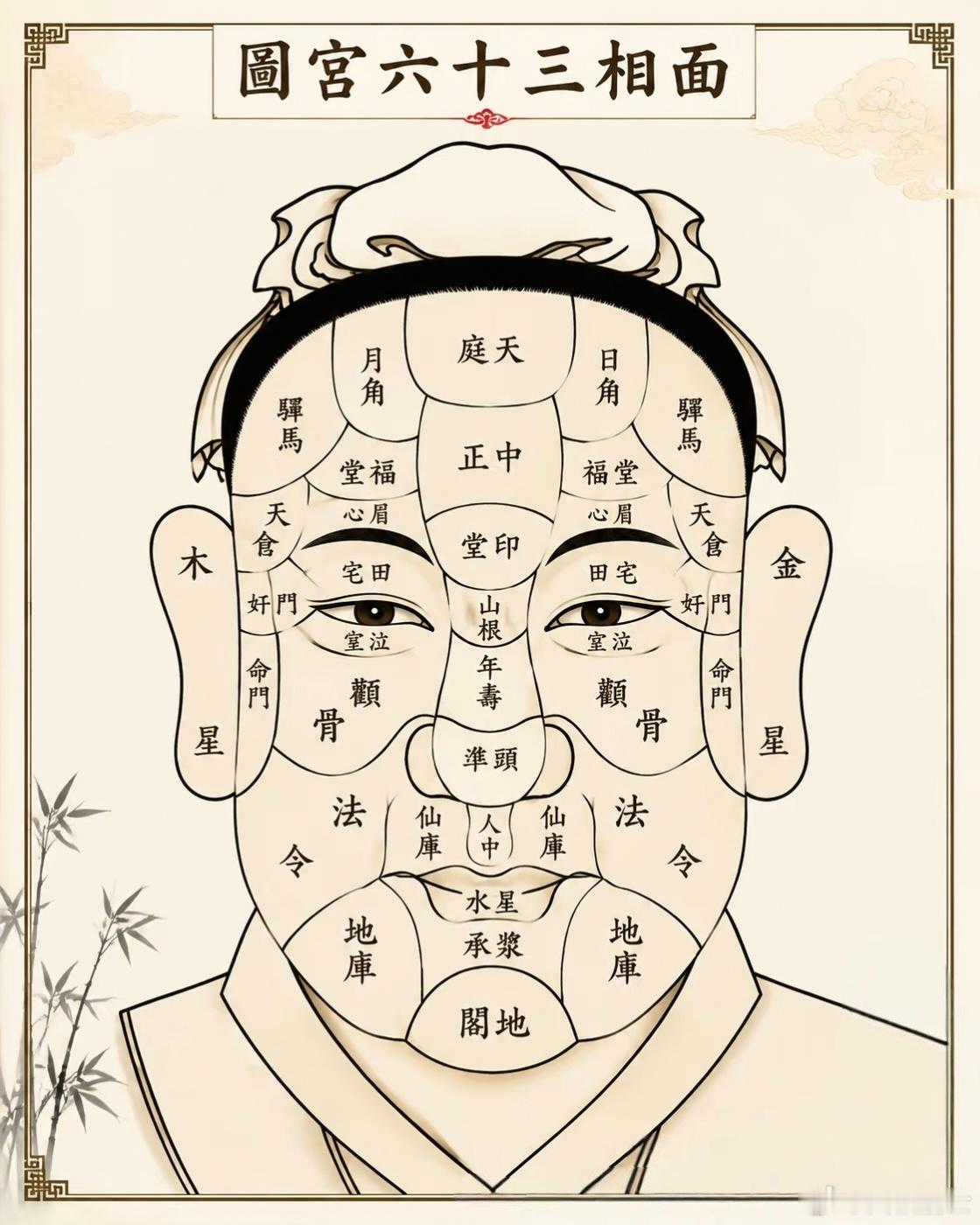 面相面相总论男子面相看五官，女子面相看流年。天庭饱满吃虎饭，地阁方圆掌大权。年少