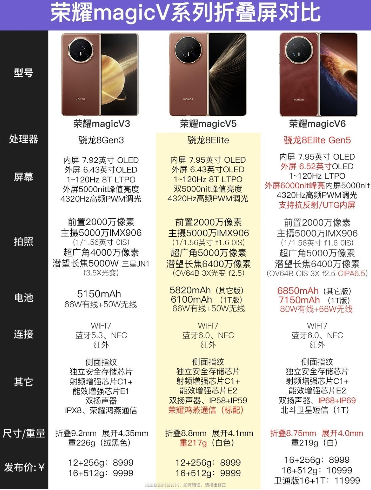 不比不知道，一比吓一跳！荣耀做大折叠还是太权威了，轻薄和长续航做的恐怕让友商汗颜