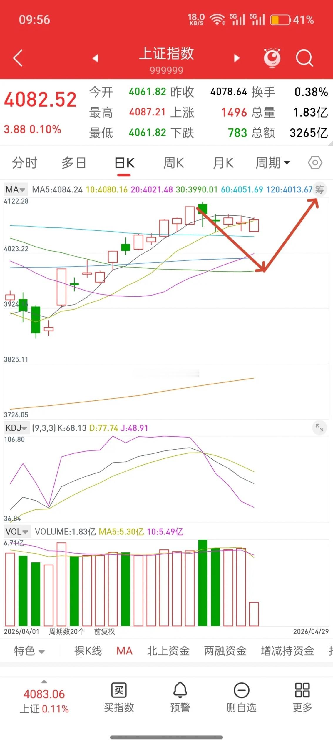 A股今日低开高走，警惕尾盘诱多风险！明确当下核心观点：大盘现阶段的每一轮反弹，本