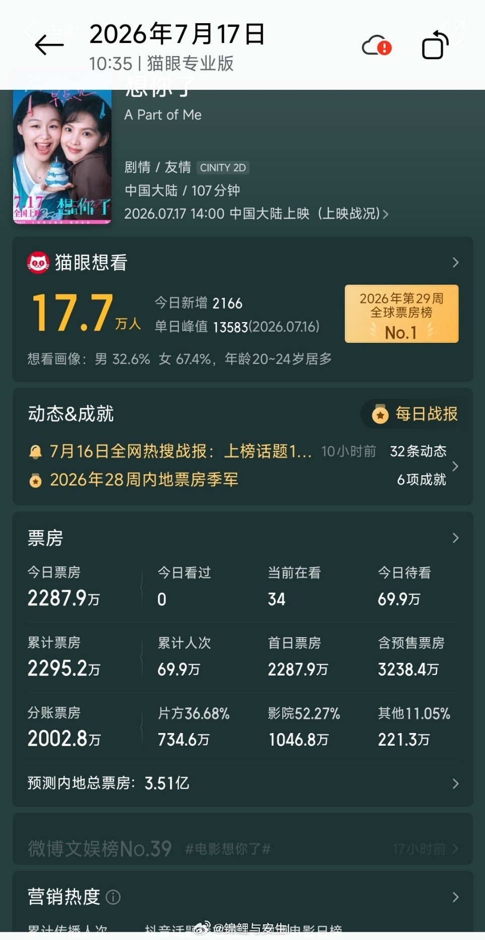 票房倒挂简单说就是“场次多但没人看”。电影院已经给了很高排片了，但是自己消化不了