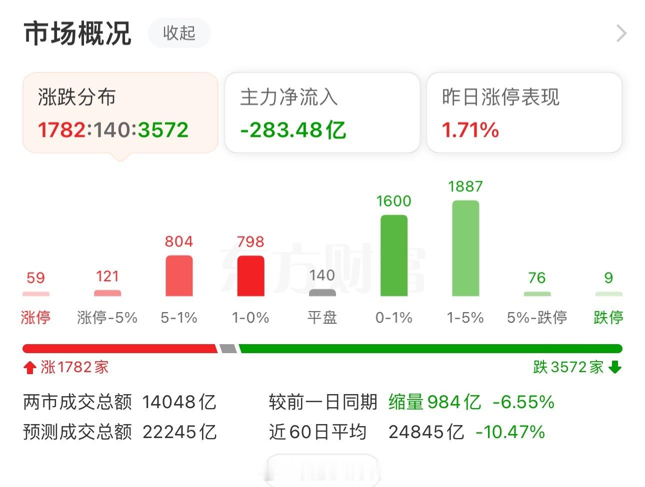 收盘了，A股三大指数早盘涨跌不一，截至午盘，上证指数跌0.17%，深证成指涨0.