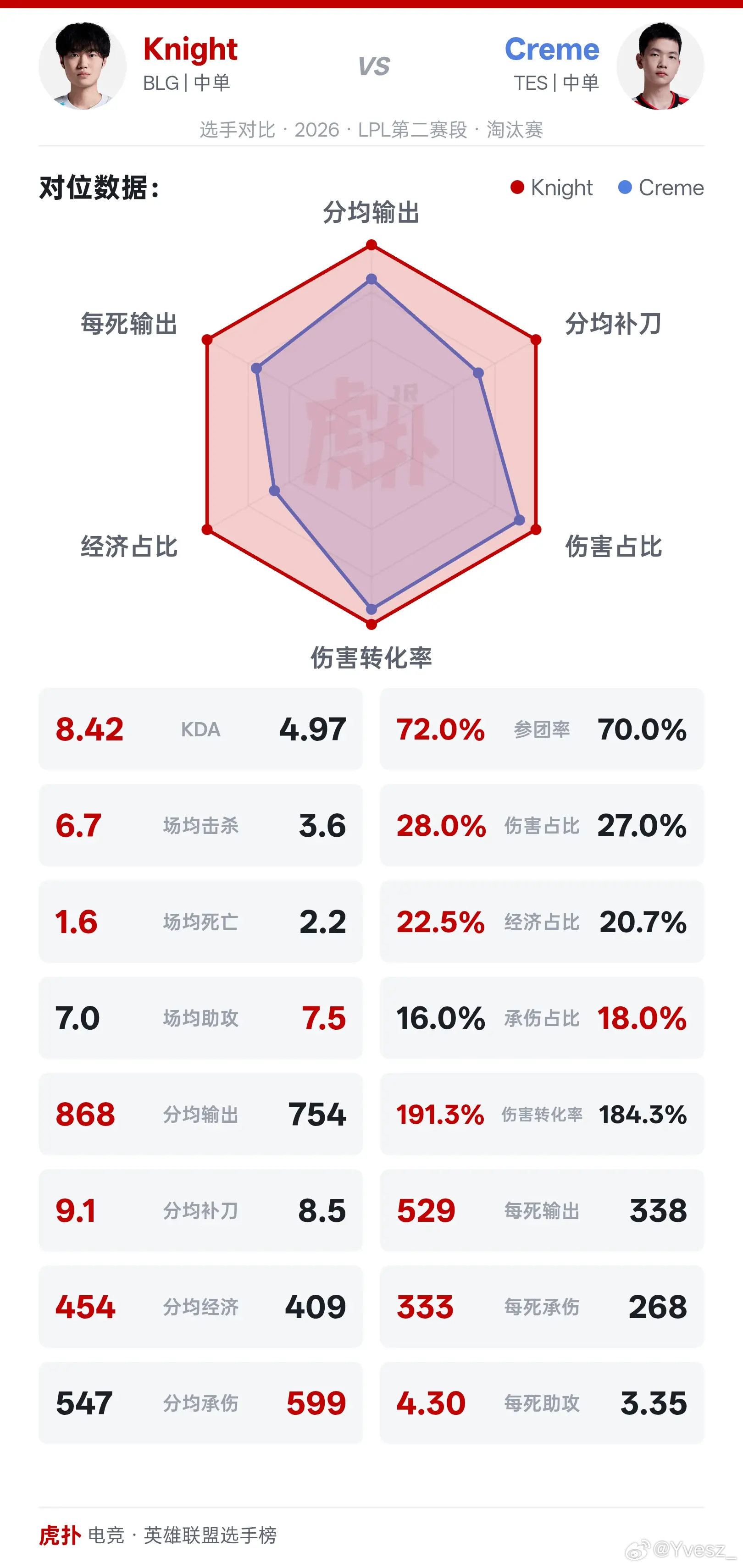 Knight登顶外媒榜单如何评价网友热议：KnightvsCreme，中单谁