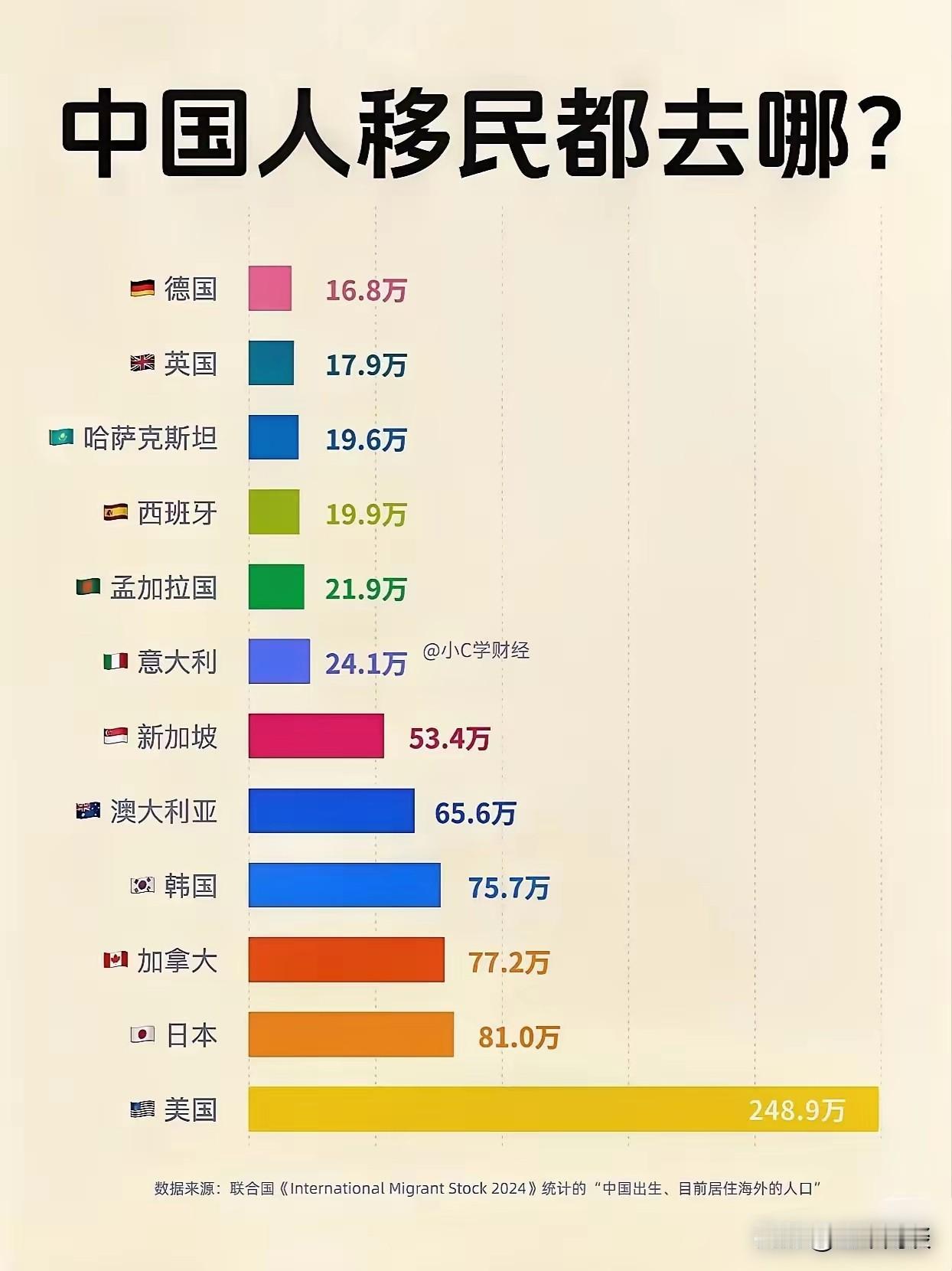 还真是这样的，我们越讨厌的国家，移民过去的同胞越多。对老美口诛笔伐的人多了去了，