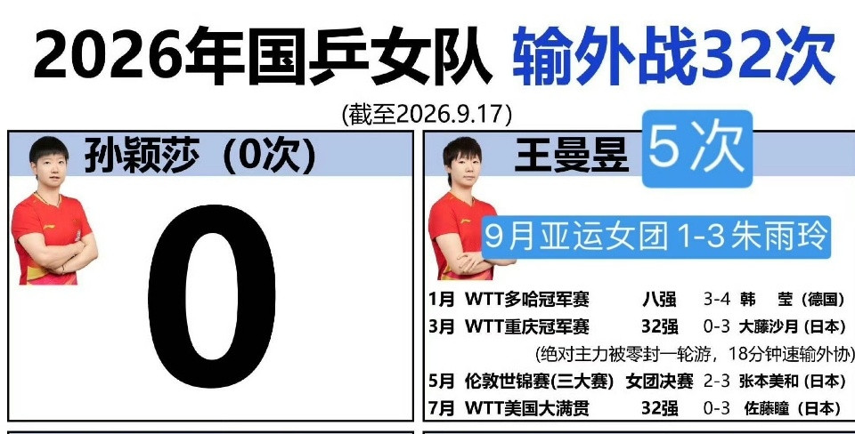 #孙颖莎教练无通行证入场受阻#这时候我们的女队主教练在干啥呢，原来在给王曼昱当场外啊，孙颖莎和王曼昱