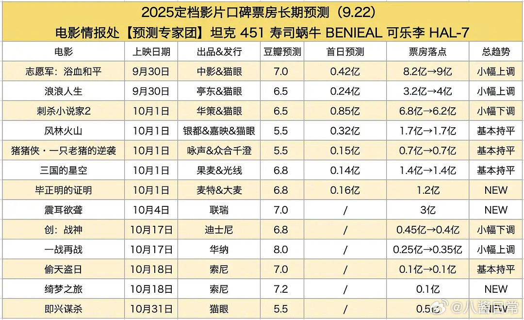 电影情报处发布国庆档票房预测​​​