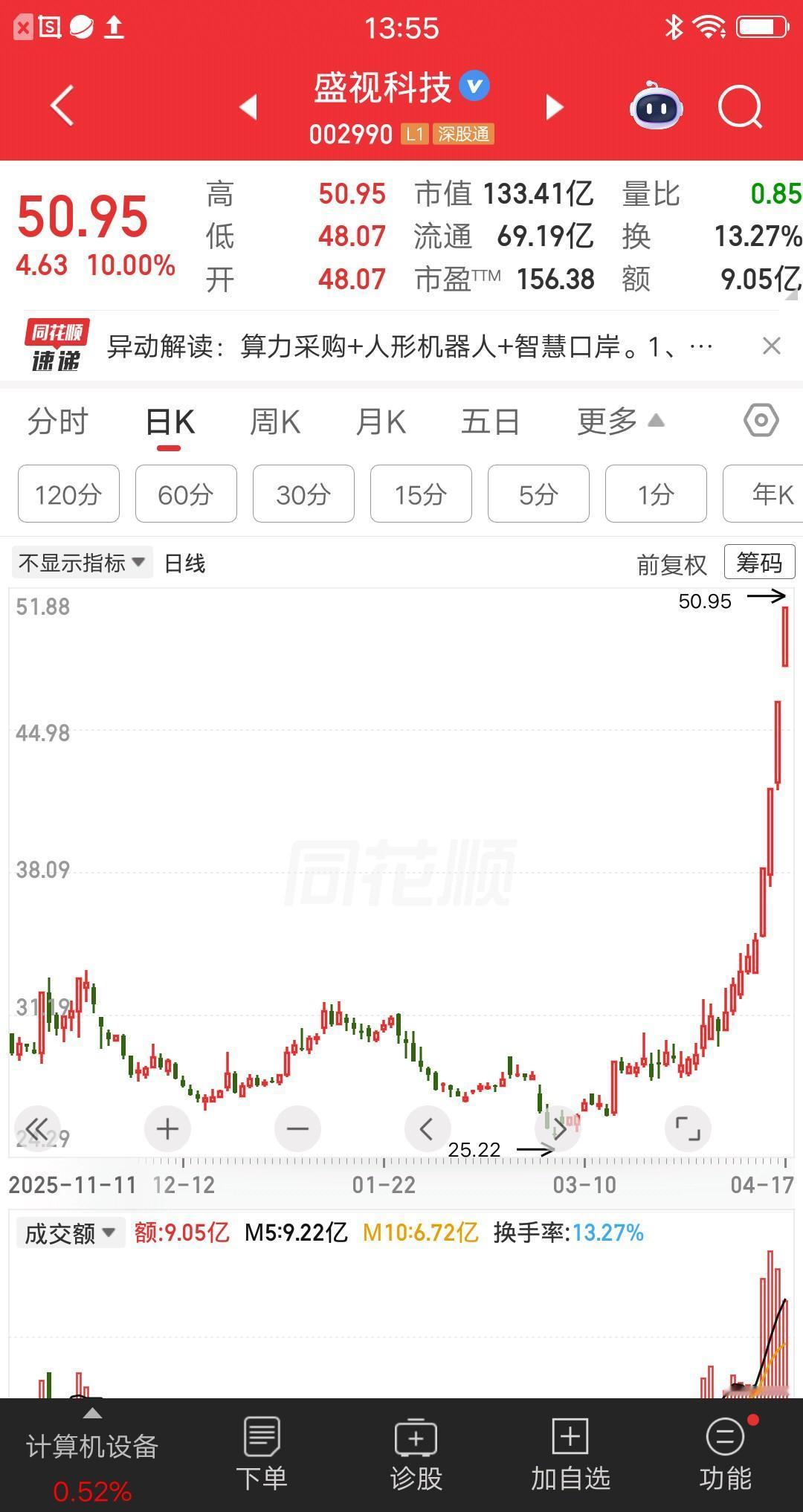 一位海南的股民，吃了熊心豹子胆了，他在算力和机器人牛股上，连续7次加仓，目前看是