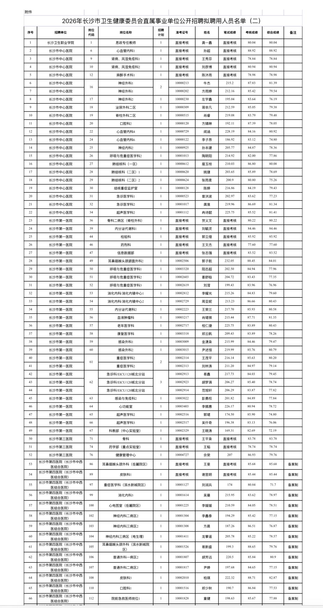 【湖南长沙】2026年长沙市卫生健康委员会直属事业单位公开招聘拟聘用人员名单（二