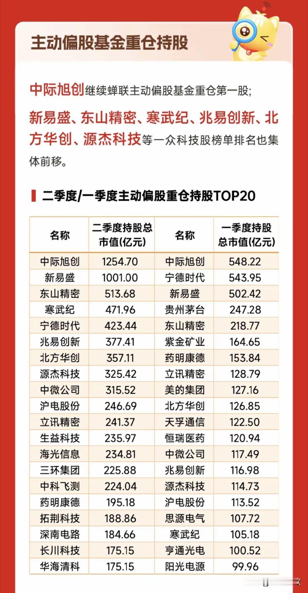 光模块板块利好消息，两大龙头占据了机构重仓的前两名公募基金总规模冲到39.6万亿