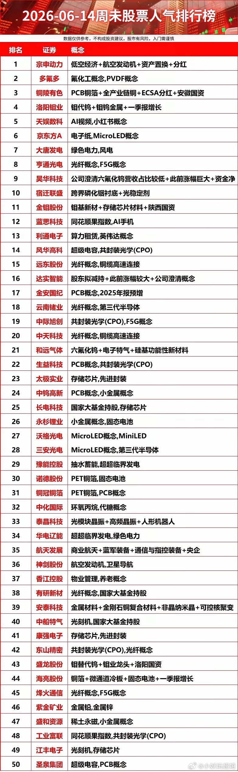 2026-06-14周未股票人气排行榜财经