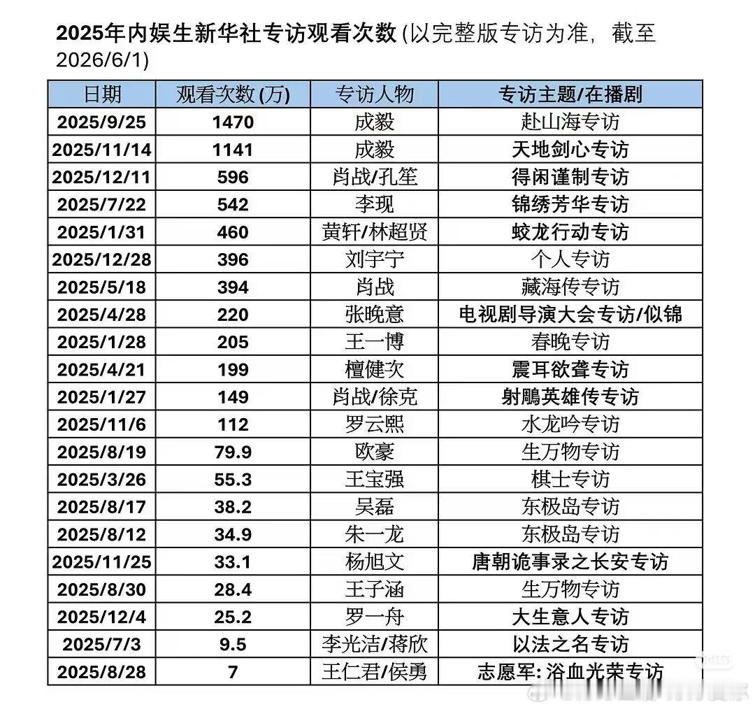 内娱新华社专访观看次数，成毅两个专访，断层领先。