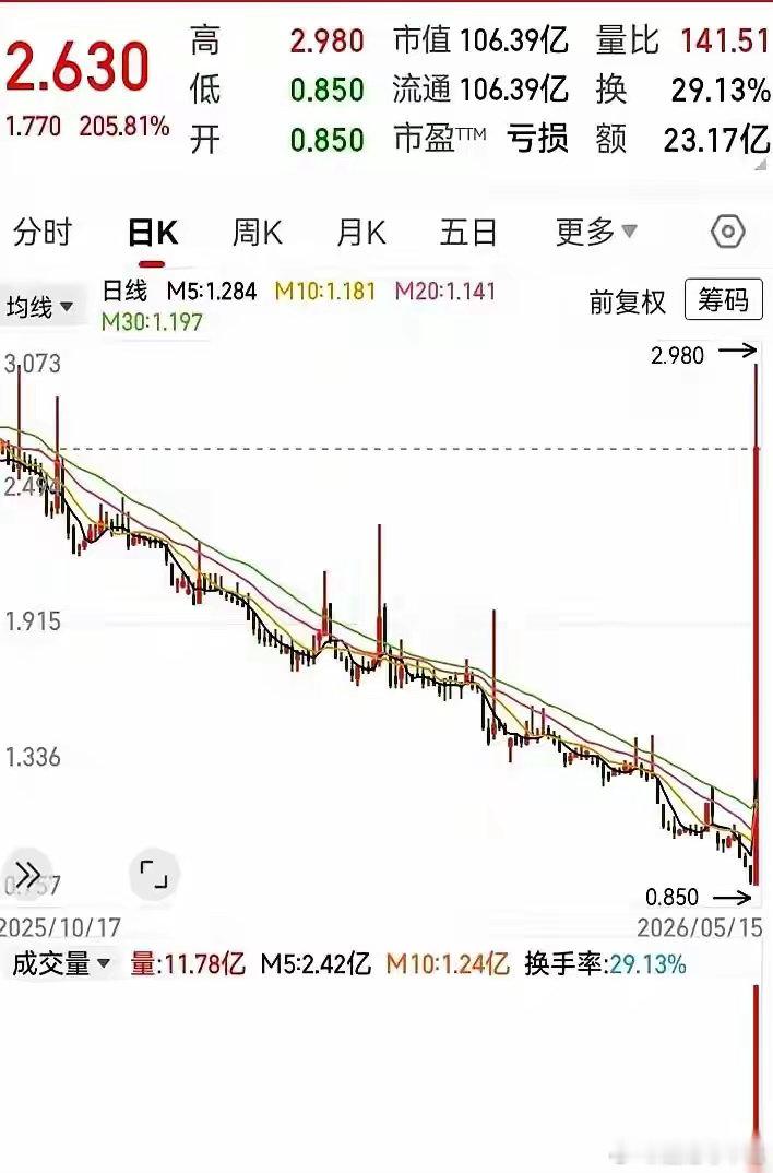 有个走势，简直就是一本教科书级别的“陷阱”。7个月，一路阴跌，把所有人的耐心都磨