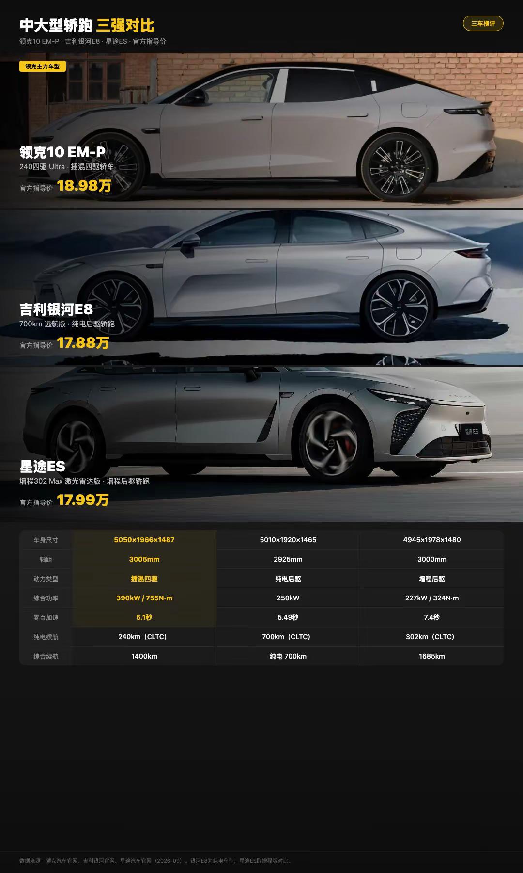 插混/纯电/增程同台！中大型轿跑三强对比一台插混、一台纯电、一台增程！领克10EM-P、吉利银河E8