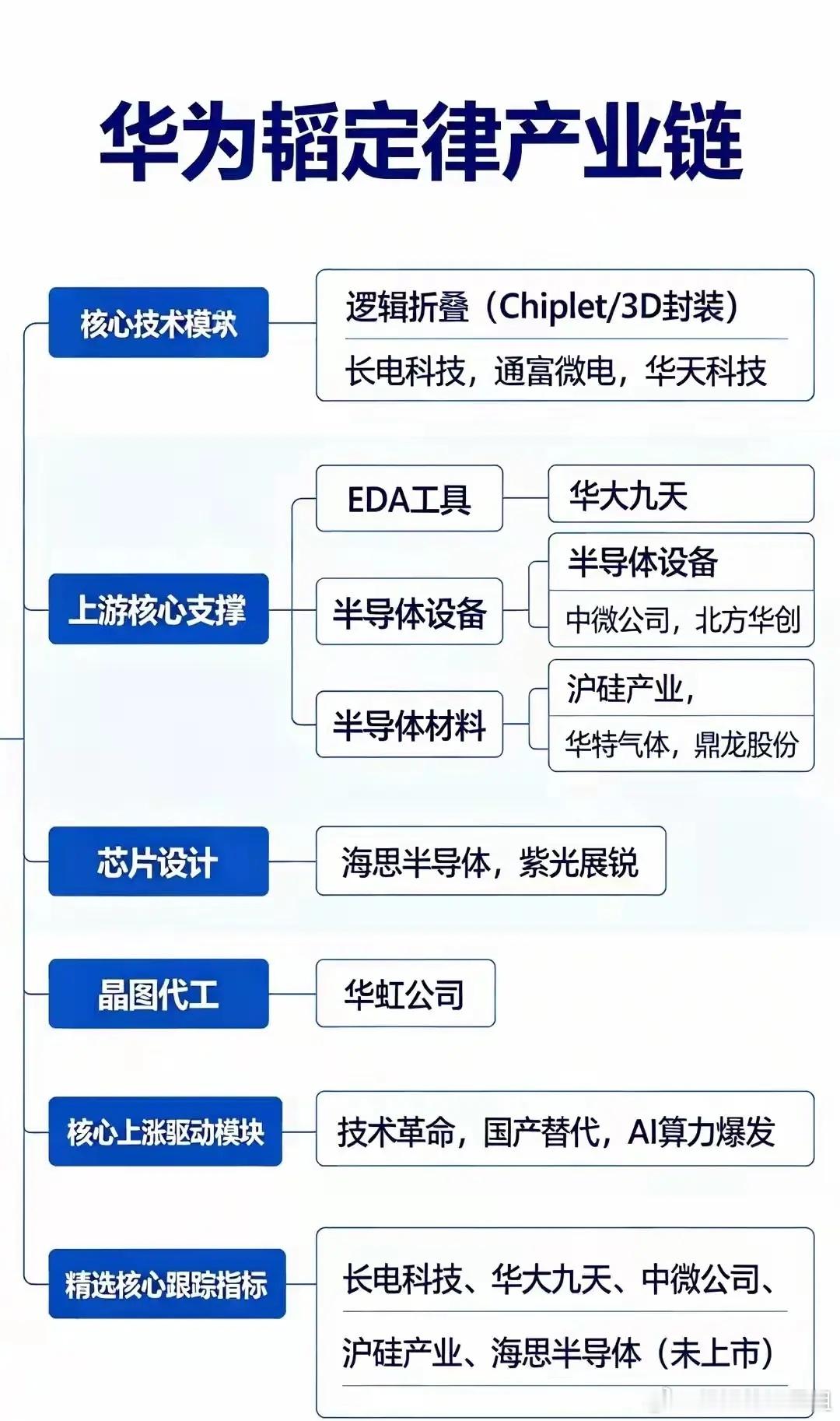 周末炸场！韬定律V2官宣✅国产半导体开启超级大周期周末史诗级利好！华为何庭波韬