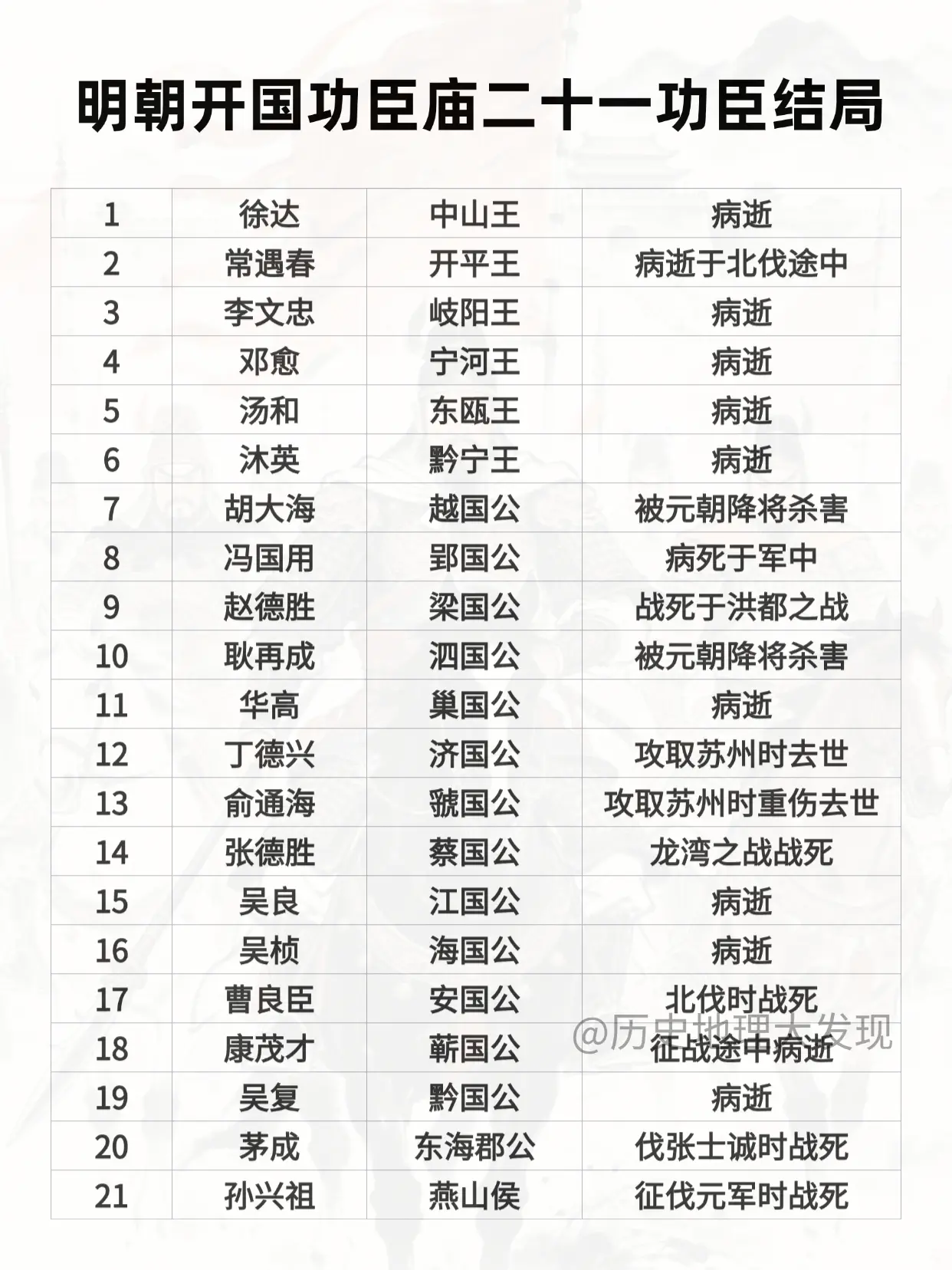 明朝开国功臣庙二十一功臣结局。