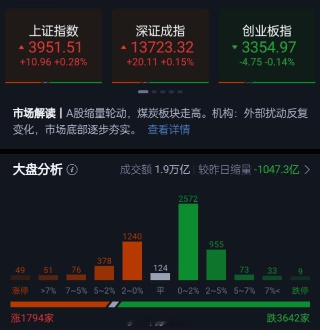 三大指数涨跌互现，收盘沪指涨0.28%，深证成指涨0.15%，创业板指跌0.14