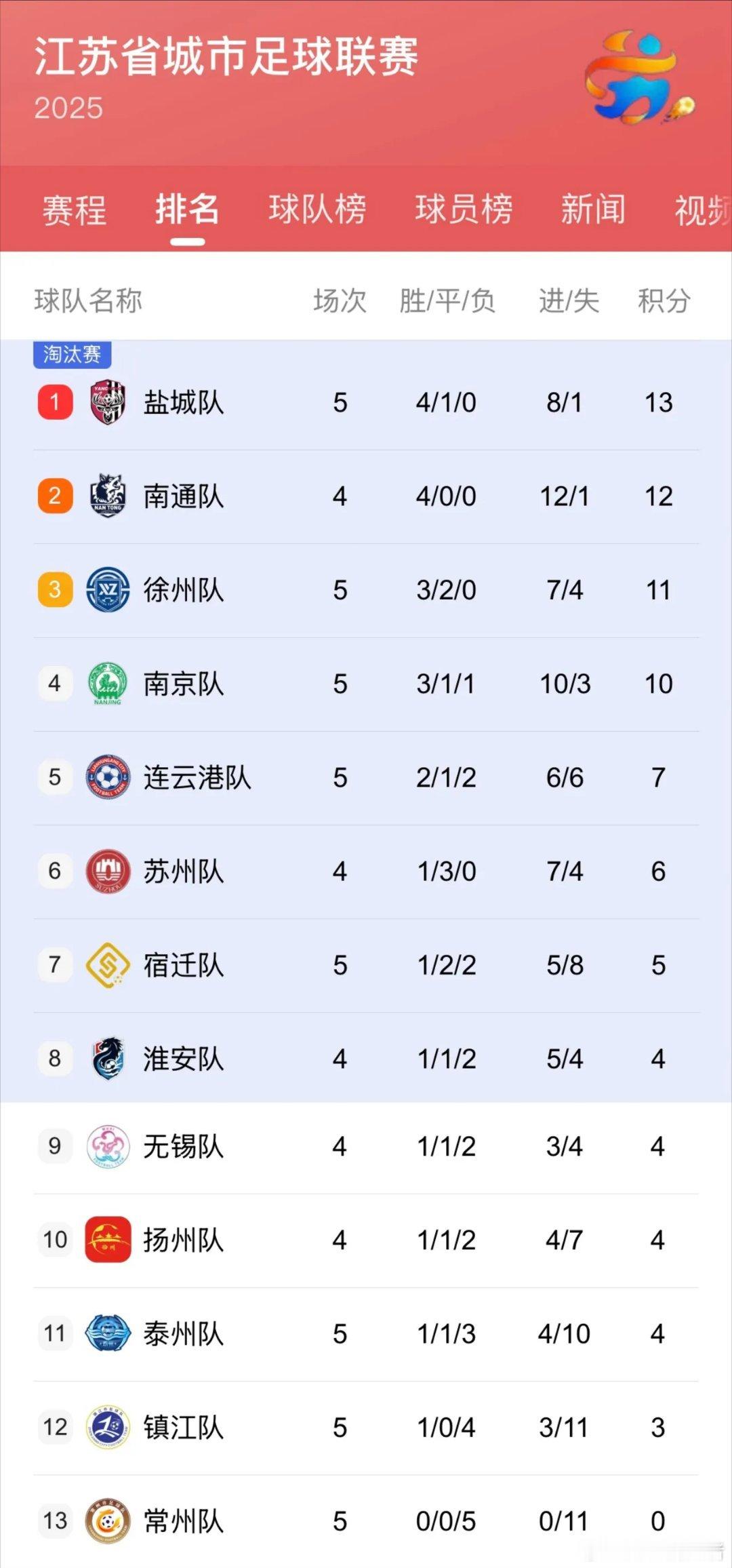 苏超排名苏超第五轮全部战罢//最新积分榜//盐城2比0镇江后登陆榜首，盐城确实有