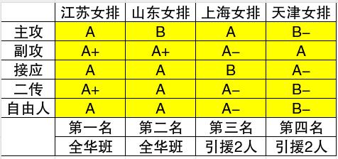 一张表看懂今年排超联赛四强队伍各位置实力目前上海和天津各引援2人，仍然不能保