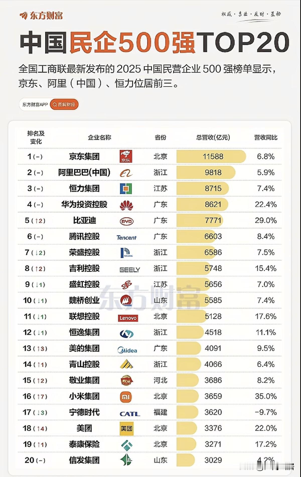 民营企业营收第一，原来是京东集团！京东在自营这块，确实挺全面的。从商品采购、仓储