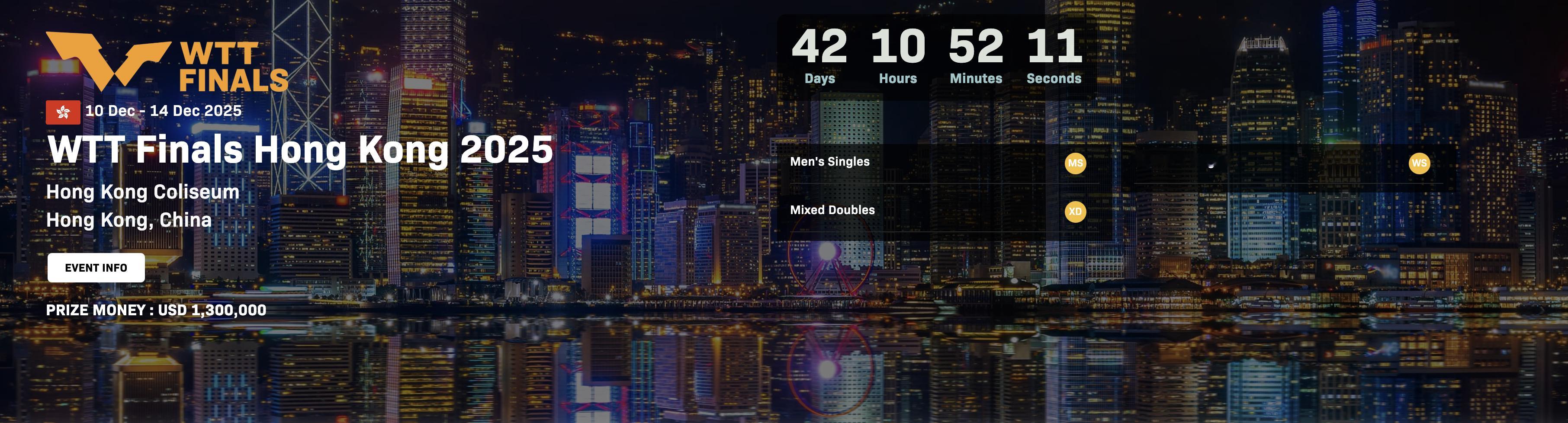 WTT香港总决赛资格目前已经获得年终门票的选手名单如下:男单:王楚钦、林诗栋、张