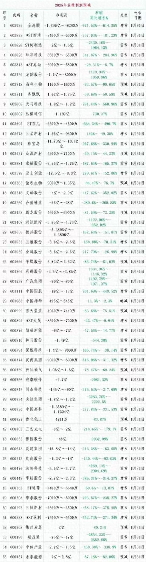 后怕不已，昨晚失眠刷到那条年报预亏名单的消息，整个人一下子清醒了，一位在券商的朋