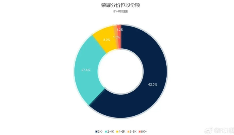 荣耀现在的发展真的是有很大的问题了，高端产品毫无市场份额，8K以上基本上都是靠着
