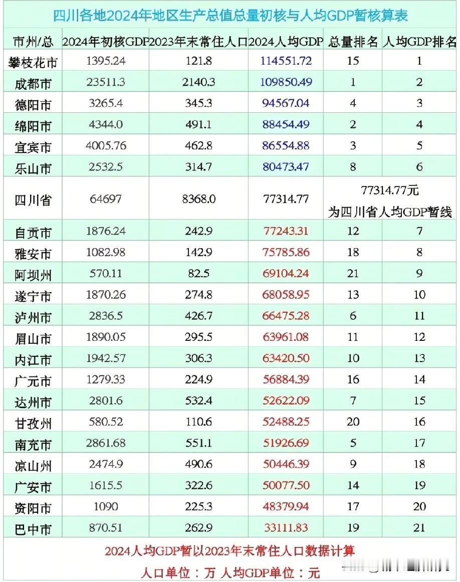 2024年四川省各城市人均GDP排名情况，四川人均GDP排名最高的城市不是成都绵