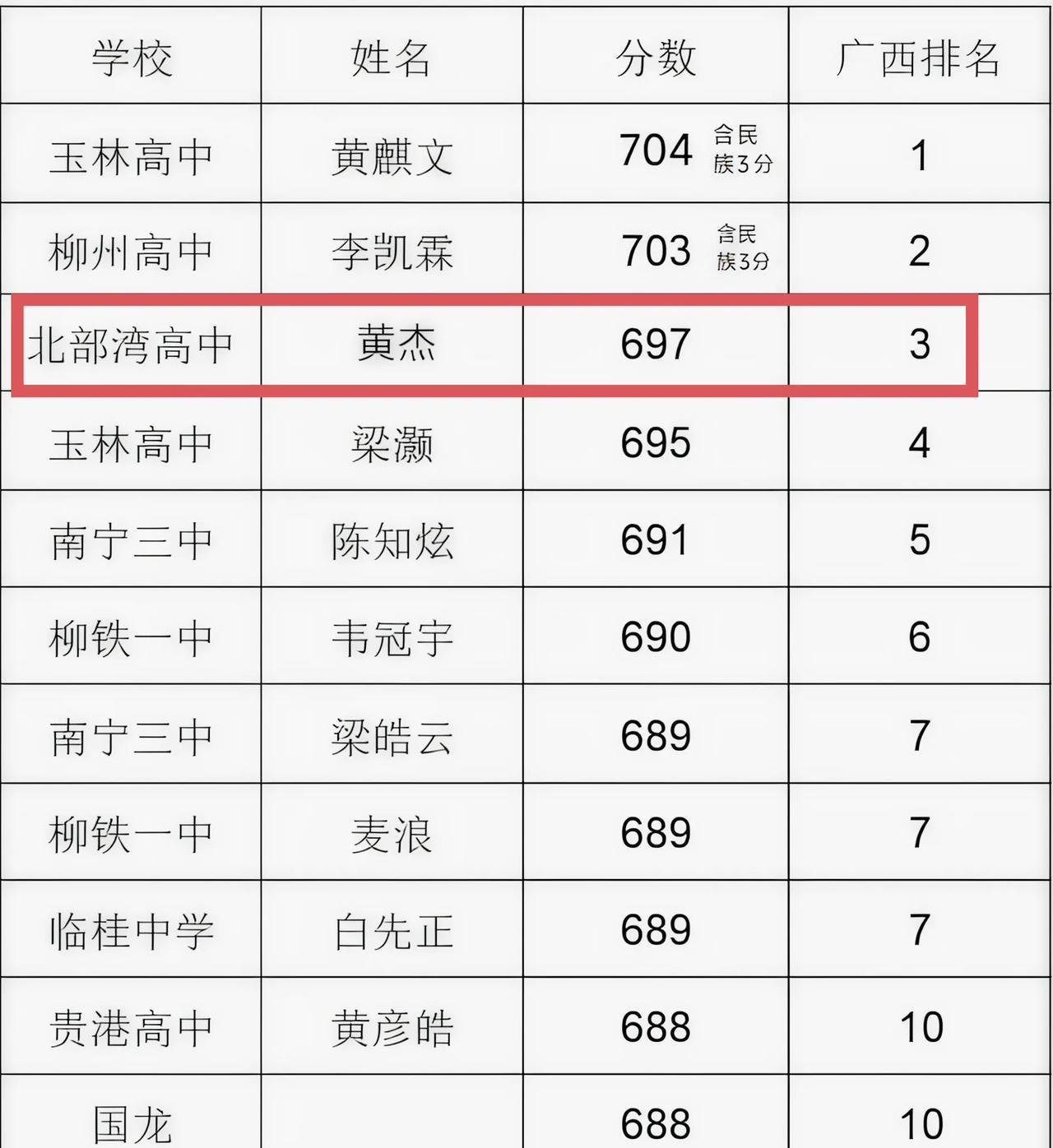 广西高考物理类前十名共有12位学生，大部分都来自广西传统名校，但是有一间叫做北部