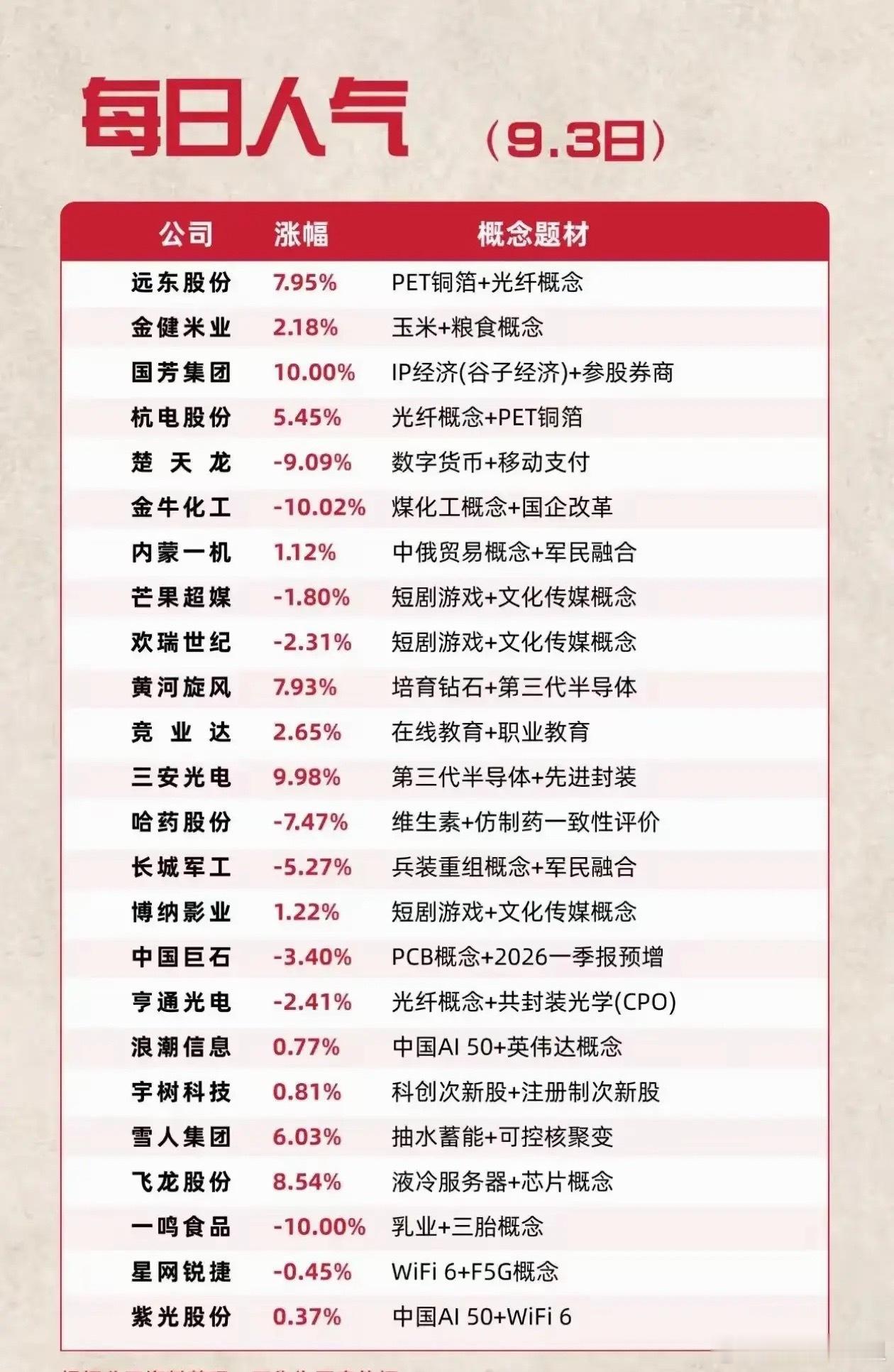 看这份人气榜就能发现，现在市场讨论的标的很杂，各个题材都有人聊。榜上有涨得不错的
