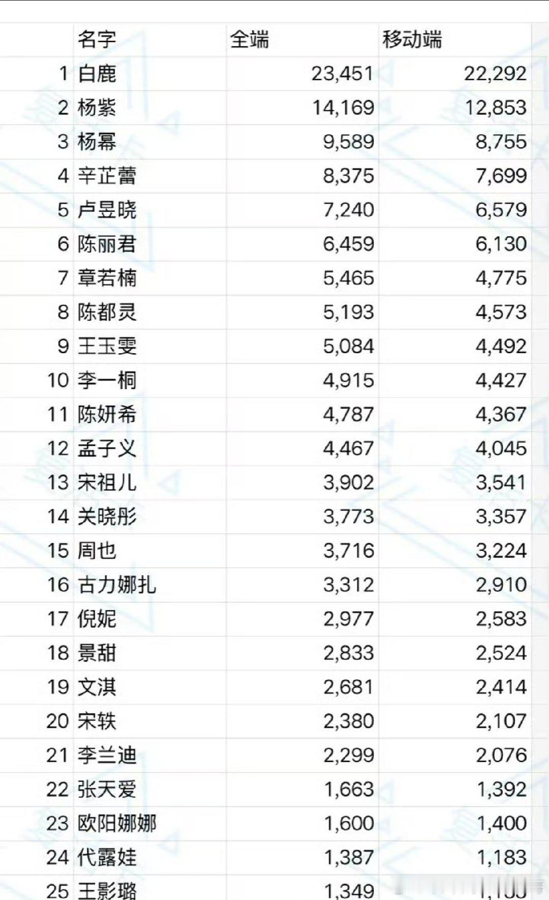 微博之夜男女明星热度指数、百指🈶