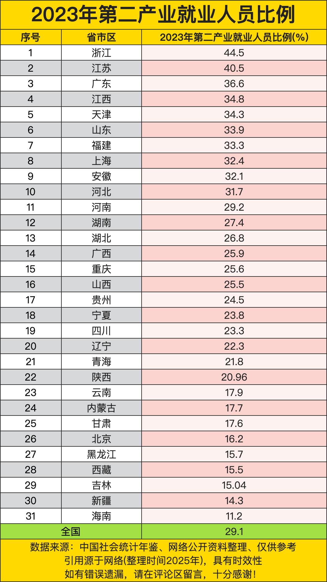 浙江44.5%封神（江苏40.5%紧随其后，两省承包全国“打工人车间”），广东3