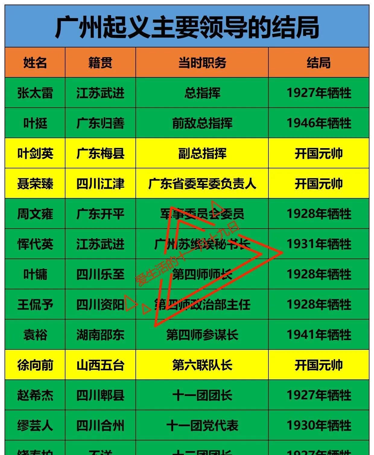 1927年广州起义主要领导结局叶剑英：成为开国元帅聂荣臻：成为开国元帅徐向