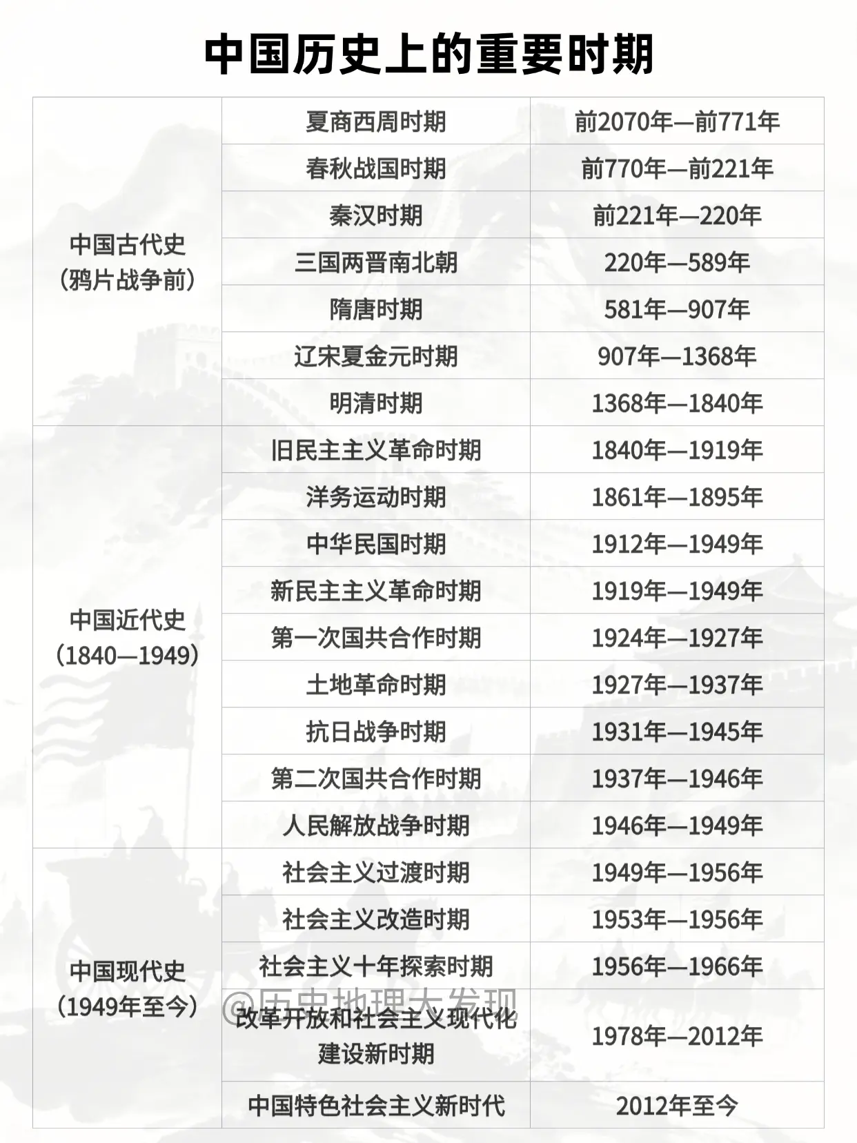 中国历史上的重要时期。