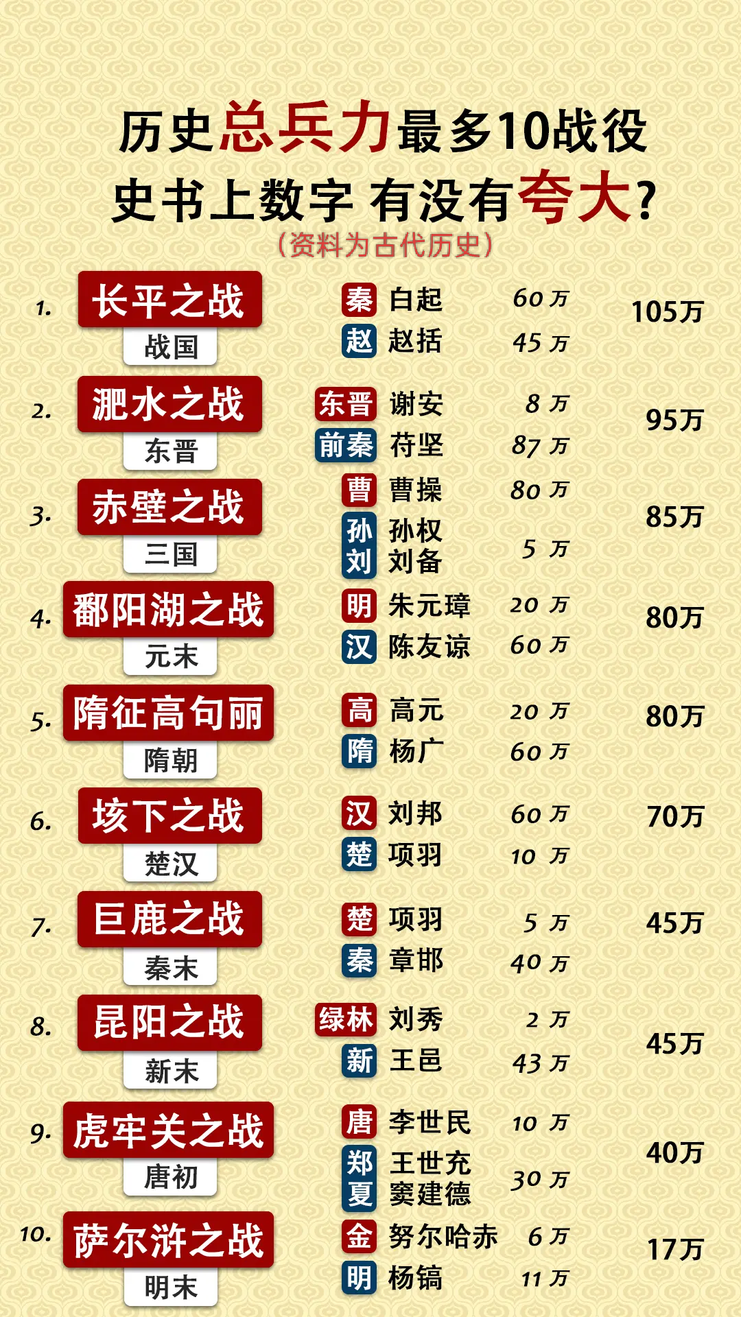 古代投入兵力最多的战役，有没有夸大？为何这些战役很多是以少胜多呢？