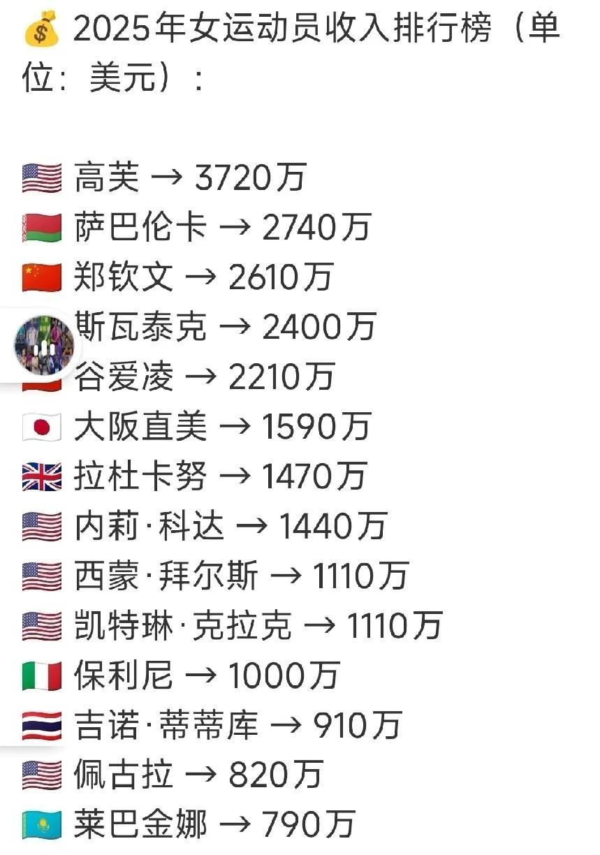 郑钦文比赛收入510万美元，广告代言收入2100万美元，总收入进入全球女运动员前