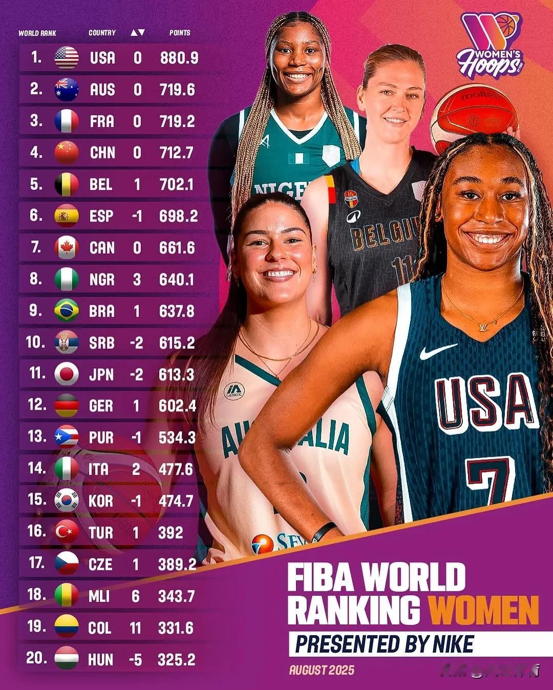FIBA最新女篮世界排名：中国队暂居第四！近日，FIBA国际篮联更新最新一期