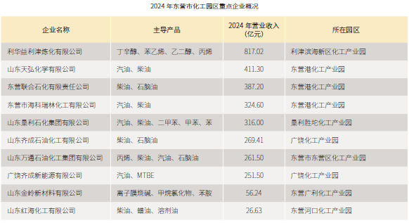 山东省化工园区巡览——东营市