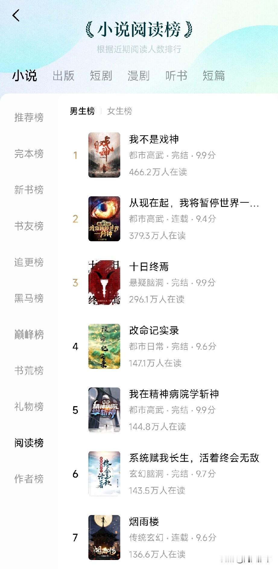 网文：番茄巅峰榜、阅读榜。起点月票榜、畅销榜。今日分享结束主页更多精彩内容。