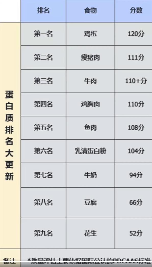 如果你还在纠结吃什么补蛋白，一定要看这个排名！很多人觉得牛肉最补，结果它竟然输