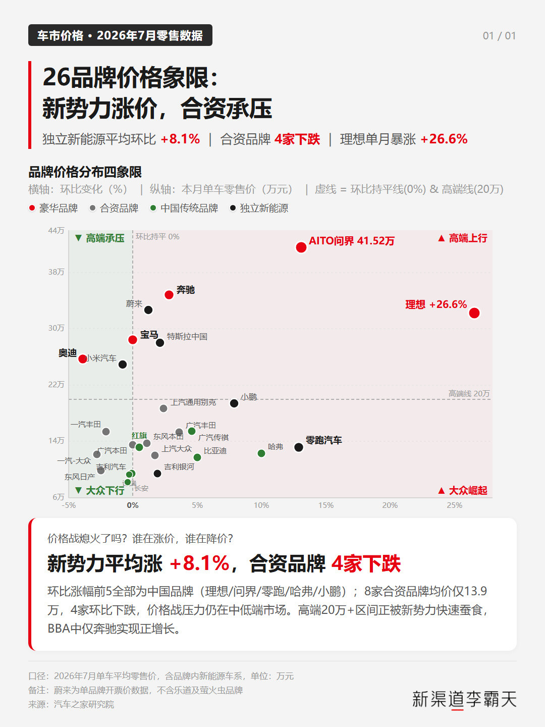 #曝问界M9交付连续破万#现在造车的都在干一件事——降价冲量，今天减一万，明天送配置，就为了把销量数