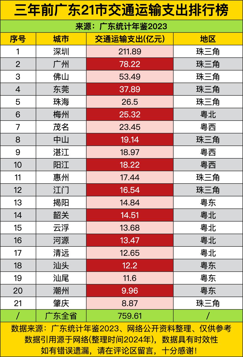 三年前广东21市的交通运输支出榜，深圳那可是一骑绝尘啊，211.89亿元的支出，