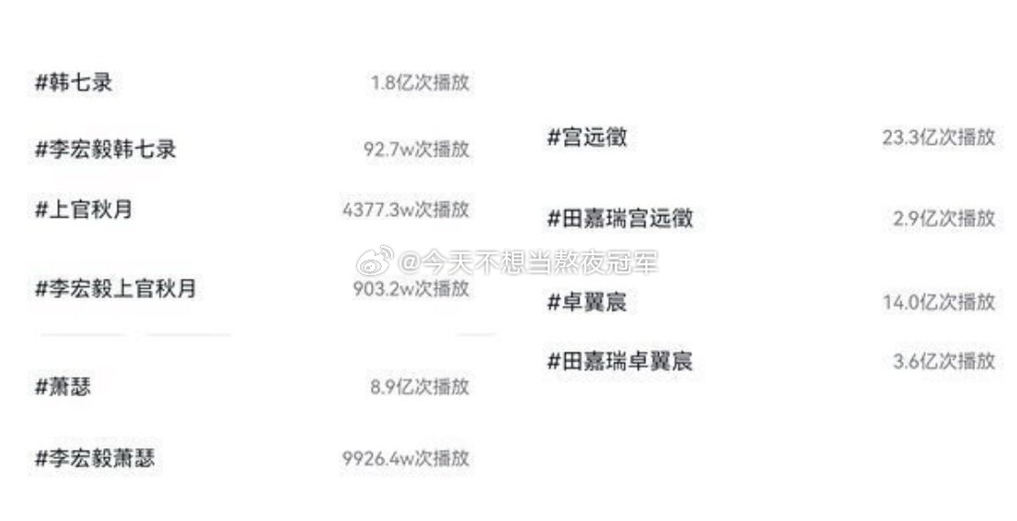 tg.田嘉瑞李宏毅代表角色播放量一览，用竖锯说话🙌​​​