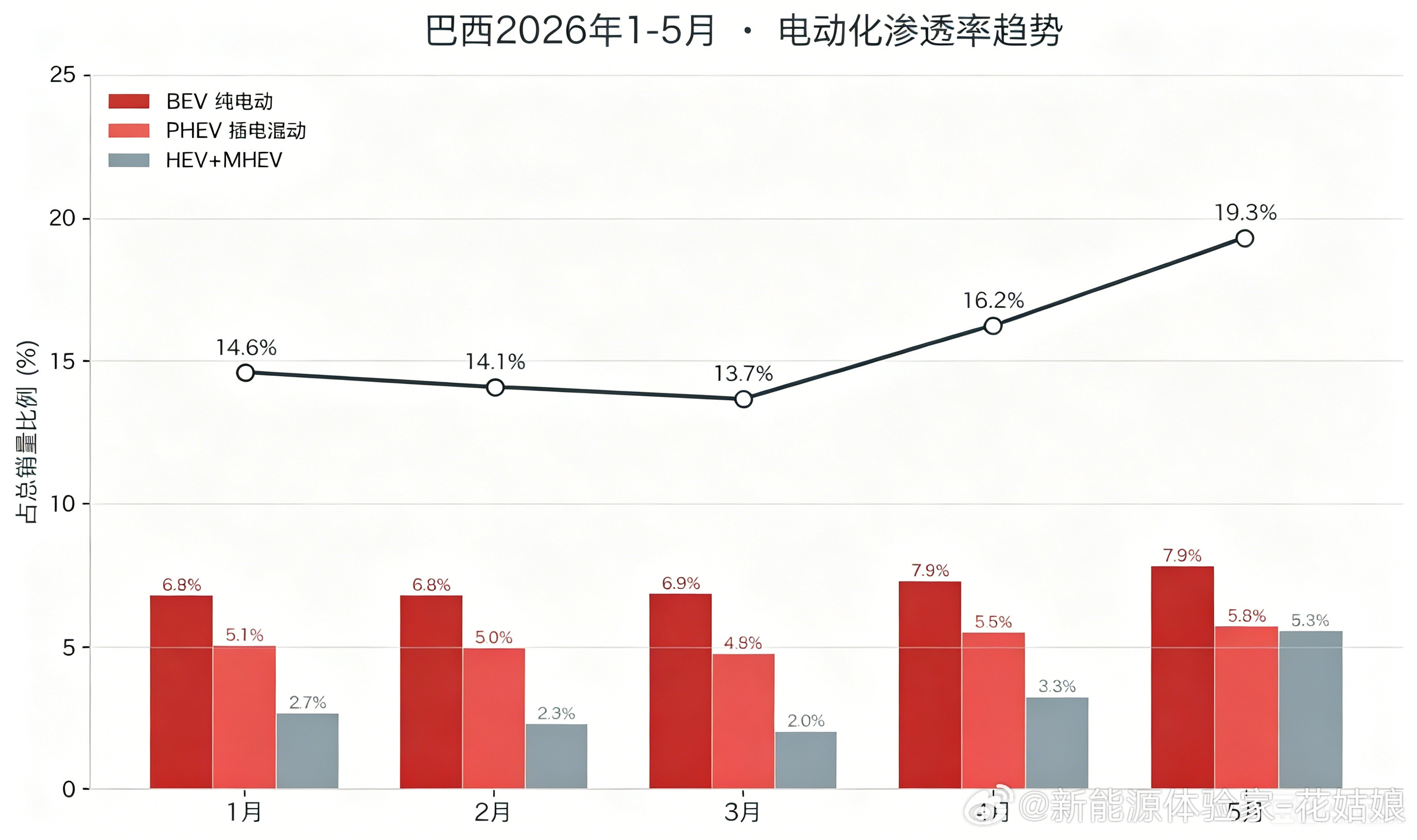 百年燃油垄断的巴西市场，正在被中国车改写规则！一年前中国品牌在巴西存在感微弱，如
