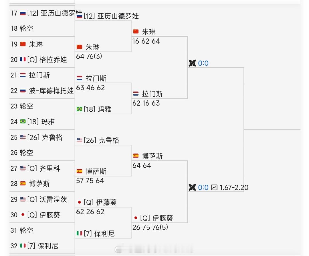 击败亚历山大诺娃晋级WTA1000蒙特利尔第三轮，这是朱琳继2023年珠海WT