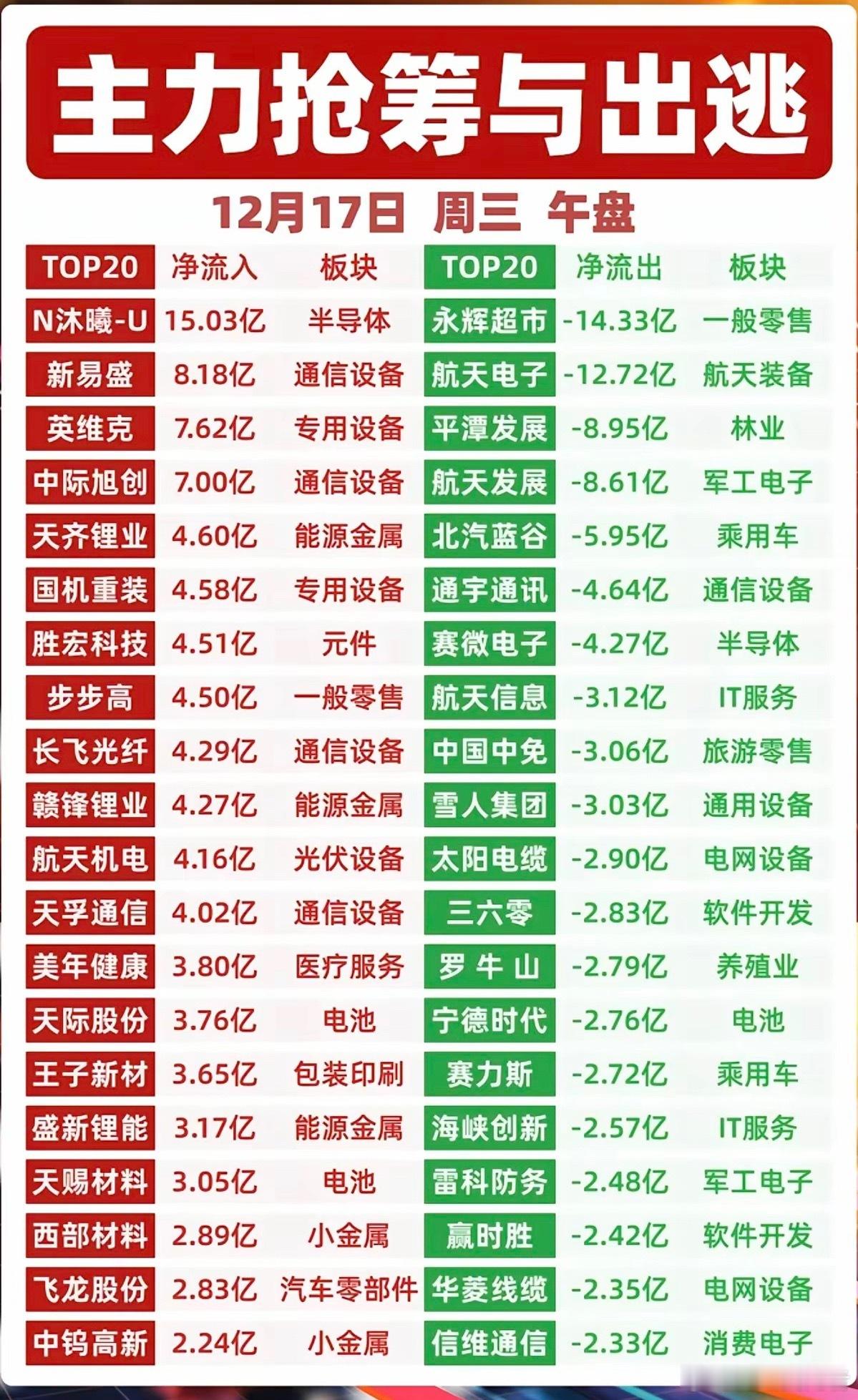 12/17周三主力资金流向榜单：抢筹与出逃板块明细主力资金抢筹方向•锂电产业链