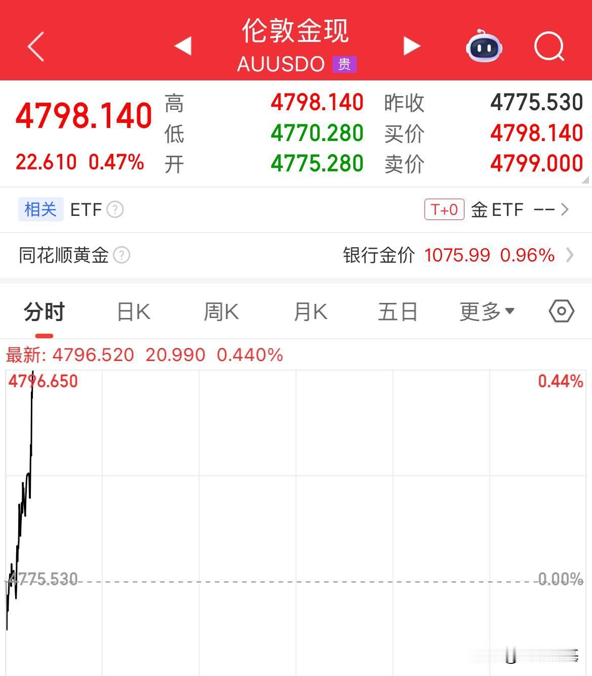 现货黄金冲击4800美元了，开盘猛拉，最高4798.630美元/盎司，4800美