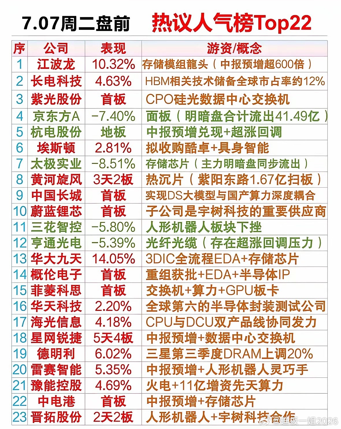 这个图是7月7日周二盘前市场热议人气榜TOP22，囊括了当下全场关注度最高的核心